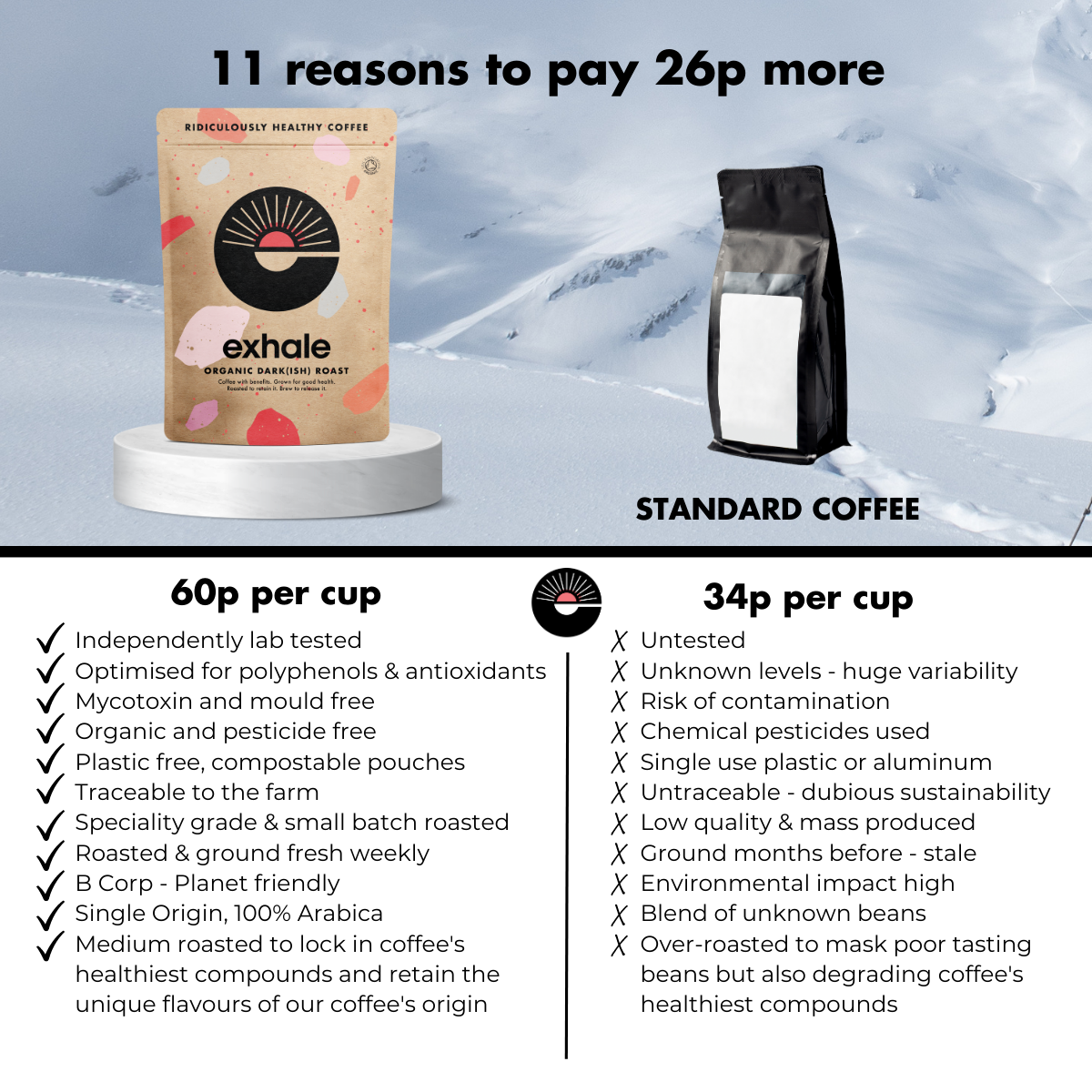 Organic Dark(ish) Roast Coffee by Exhale Healthy Coffee | The Hackers Market